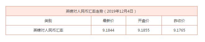 12月4日：英鎊對(duì)人民幣匯率走勢(shì)