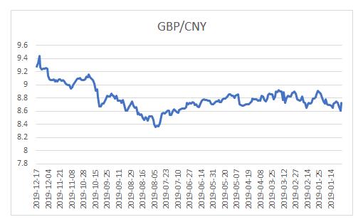 17日英鎊對(duì)人民幣匯率：1英鎊對(duì)人民幣9.2850元