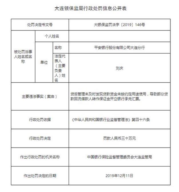 平安銀行大連分行被罰30萬：部分貸款回流借款人轉(zhuǎn)作保證金