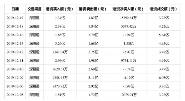 成交額第8位！?？低?2月19日獲深股通凈賣出5292.61萬