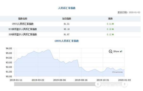 注意！三大人民幣匯率指數(shù)由漲轉(zhuǎn)跌 CFETS指數(shù)下跌0.14