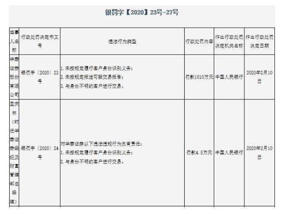 華泰證券領(lǐng)央行1010萬元巨額罰單 與身份不明的客戶進行交易