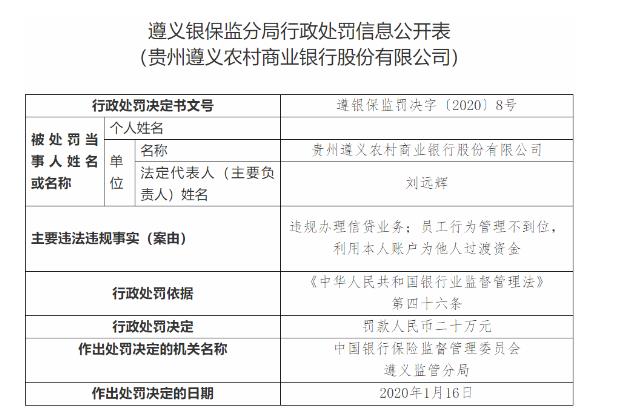 貴州遵義農(nóng)商行兩宗違法被罰20萬元 違規(guī)辦理信貸業(yè)務