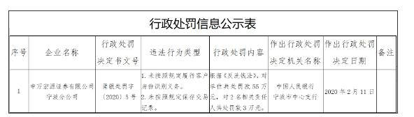 違反反洗錢(qián)法 申萬(wàn)宏源證券(000166)寧波分公司被罰55萬(wàn)元