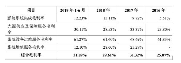 高比例應(yīng)收款項、過度依賴中影巴可 天影股份如何跨越影視寒冬？