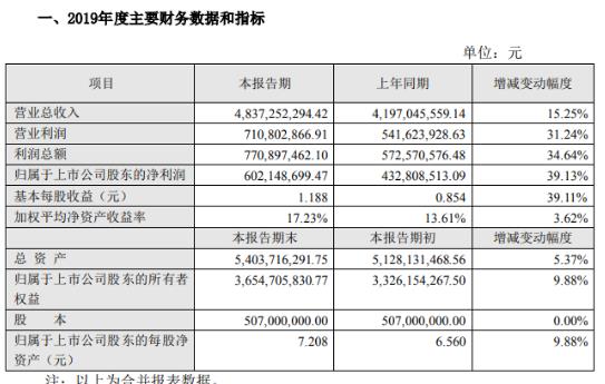 洽洽食品2019年業(yè)績快報出爐：營業(yè)收入同比增15% 凈利潤同比增39%