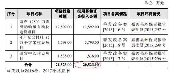 雙飛股份(300817.SZ)連7年收到現(xiàn)金不敵營(yíng)收 實(shí)控人表親為供應(yīng)商