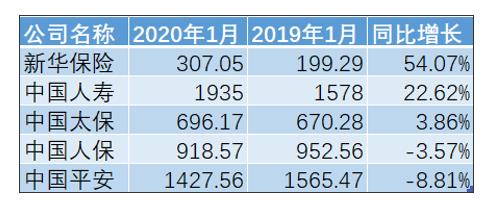 數(shù)據(jù)：A股上市險(xiǎn)企1月實(shí)現(xiàn)原保費(fèi)收入5284.35億元