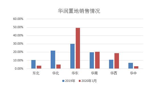 華潤置地高管“批發(fā)式離職”后 連續(xù)兩月銷售額大幅下滑