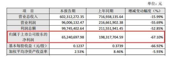 轉(zhuǎn)型后的恒信東方(300081)首年凈利下滑同降近七成