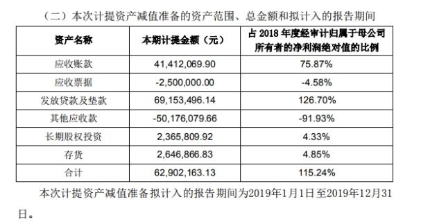 金一文化(002721.SZ)營收降凈利升 擬計提資產(chǎn)減值準備6290萬