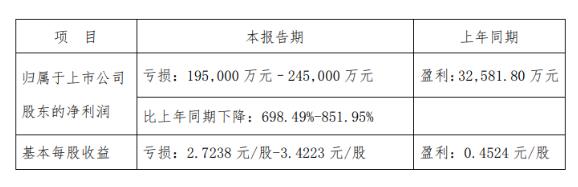 北京文化(000802.SZ)倆子公司拖累業(yè)績巨虧 海通證券助挖商譽(yù)坑