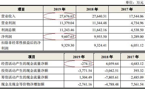 天箭科技(002977.SZ)上市前凈利微降3% 2019年經(jīng)營現(xiàn)金流為負