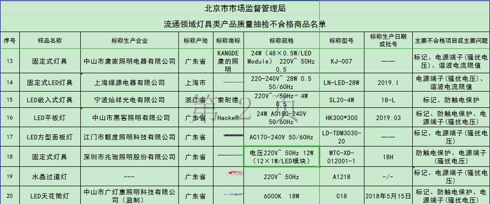 曝光！兆馳照明生產一類固定式燈具抽檢不合格 大股東為兆馳股份