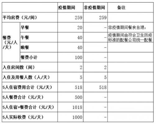 隔離14天收費(fèi)一萬四千元？ 涉事酒店方格林酒店集團(tuán)公布了賬單