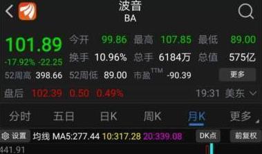 一夜重挫18%、月內(nèi)跌幅超60% 波音步雷曼兄弟后塵？